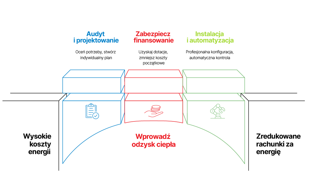Schemat przedstawiający proces odzysku ciepła z elementami audytu, finansowania i instalacji.